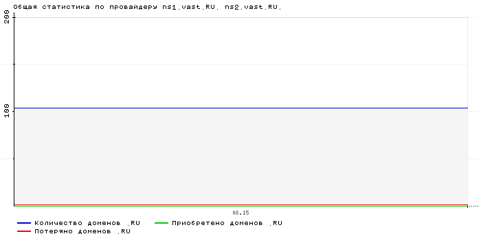 Статистика по провайдеру ns1.vast.RU. ns2.vast.RU.